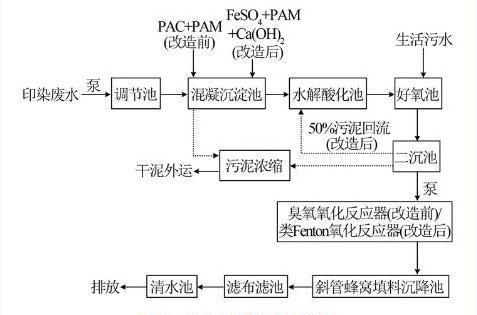 污水處理廠污水處理工藝流程 污水處理廠污水處理工藝流程